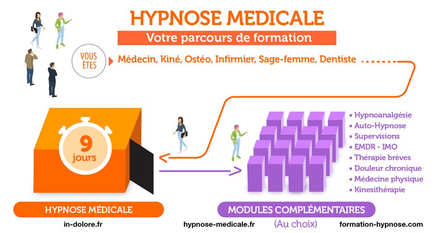 Formation à l’Hypnose Médicale dans la prise en charge du patient douloureux - 9 jours